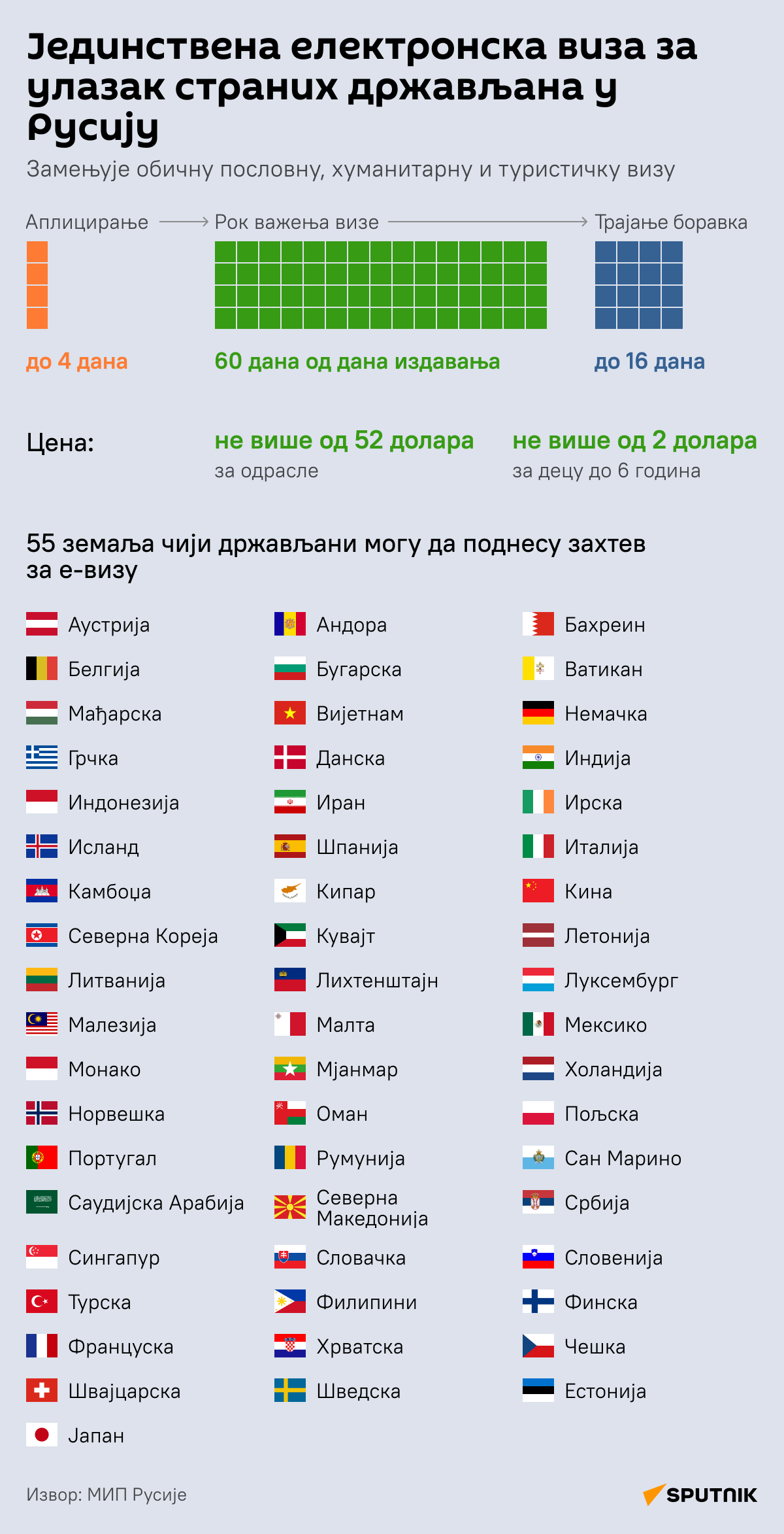 ИНФОГРАФИКА Електронска виза за улазак страних држављана у Русију ЋИРИЛИЦА деск - Sputnik Србија