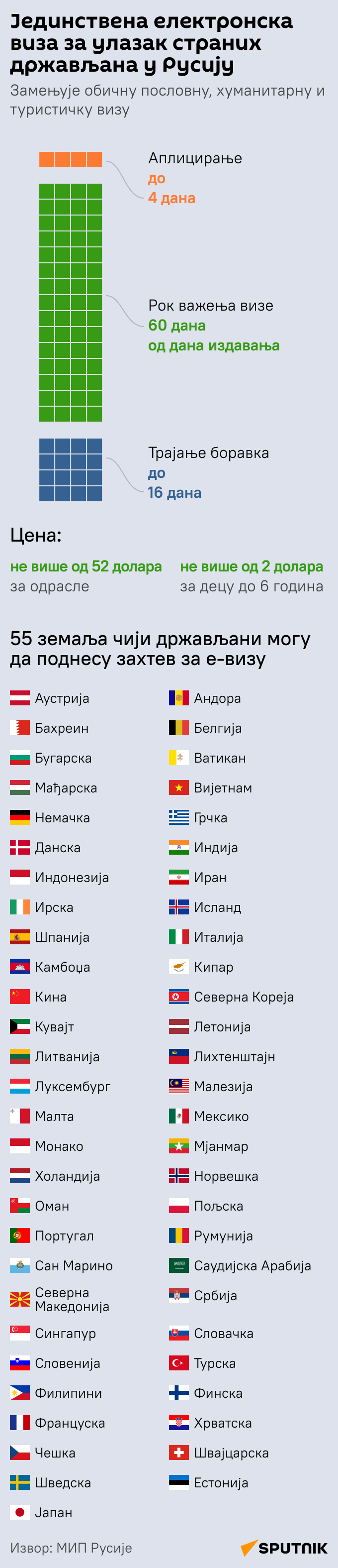 ИНФОГРАФИКА Електронска виза за улазак страних држављана у Русију ЋИРИЛИЦА моб - Sputnik Србија