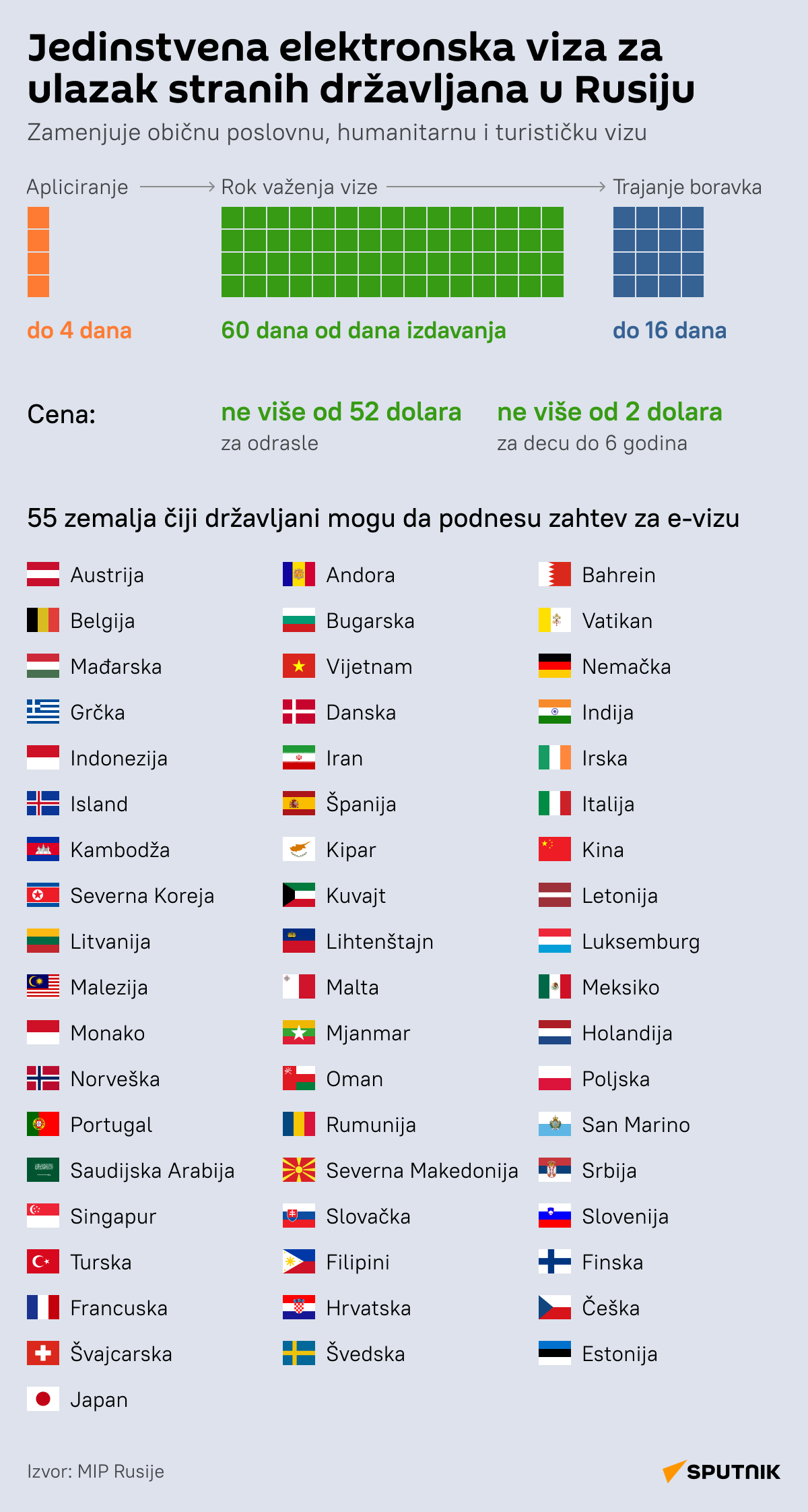 INFOGRAFIKA Elektronska viza za ulazak stranih državljana u Rusiju LATINICA desk - Sputnik Srbija