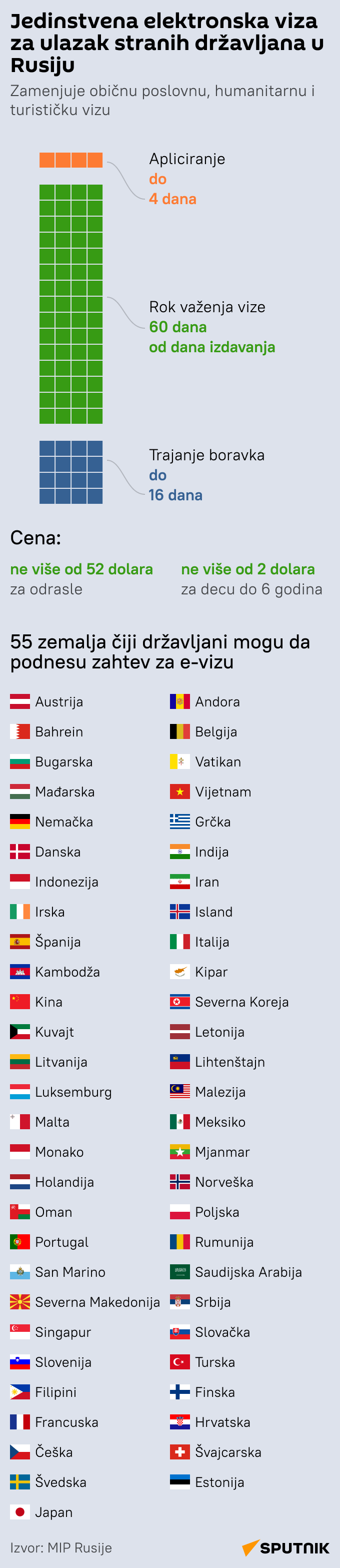 INFOGRAFIKA Elektronska viza za ulazak stranih državljana u Rusiju LATINICA mob - Sputnik Srbija