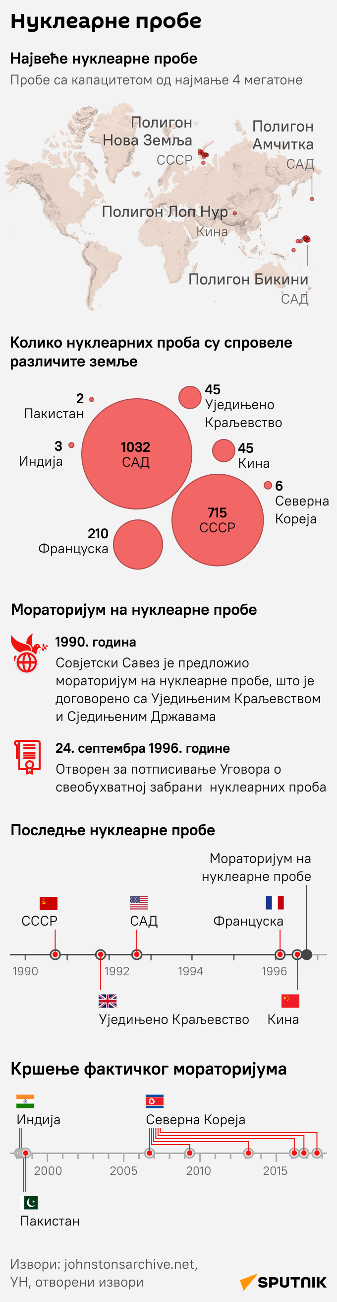 Инфографика нуклеарне пробе ЋИРИЛИЦА моб - Sputnik Србија