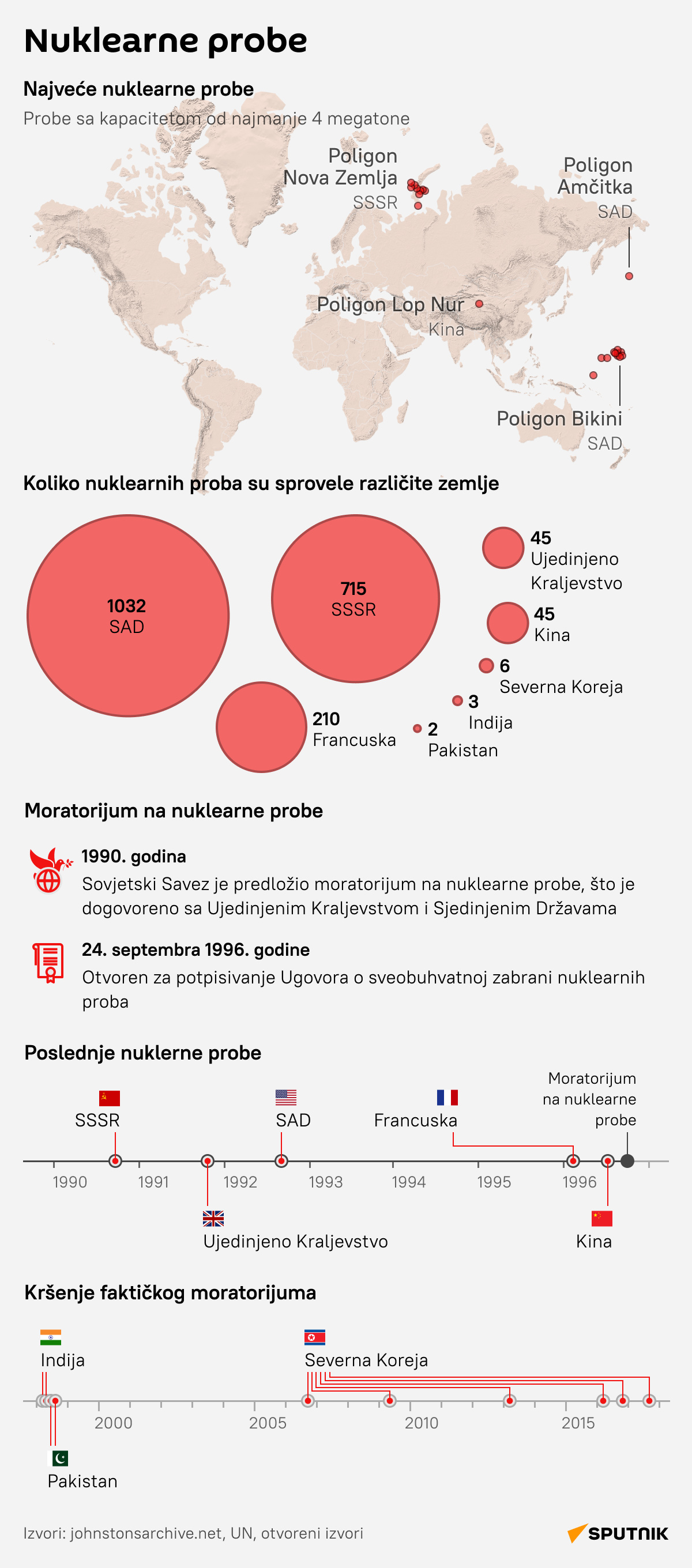 Infografika nuklearne probe LATINICA desk - Sputnik Srbija