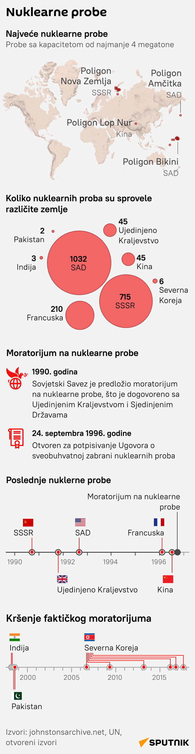 Infografika nuklearne probe LATINICA mob - Sputnik Srbija