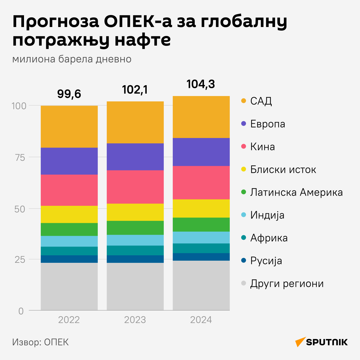 Инфографика Прогноза ОПЕК-а за глобалну потражњу нафте ЋИРИЛИЦА деск - Sputnik Србија