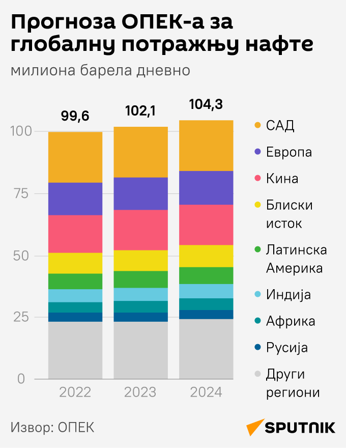 Инфографика Прогноза ОПЕК-а за глобалну потражњу нафте ЋИРИЛИЦА моб - Sputnik Србија