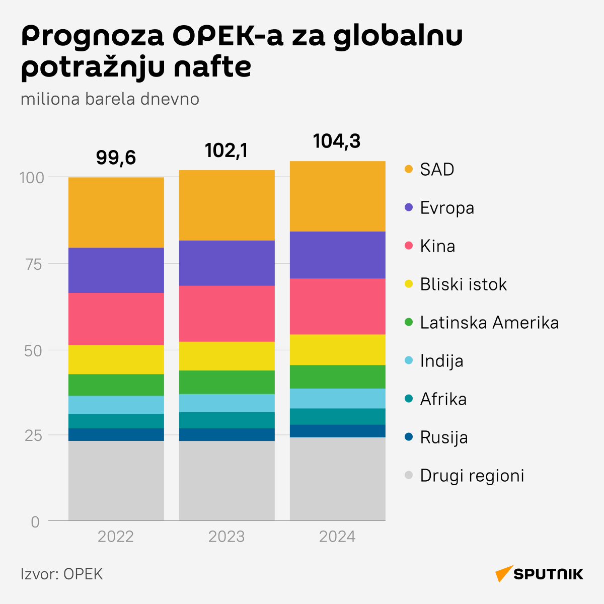 Infografika Prognoza OPEK-a za globalnu potražnju nafte LATINICA desk - Sputnik Srbija