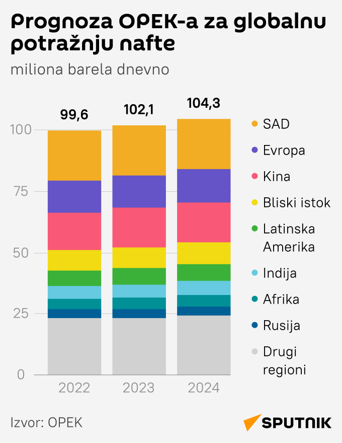 Infografika Prognoza OPEK-a za globalnu potražnju nafte LATINICA mob - Sputnik Srbija