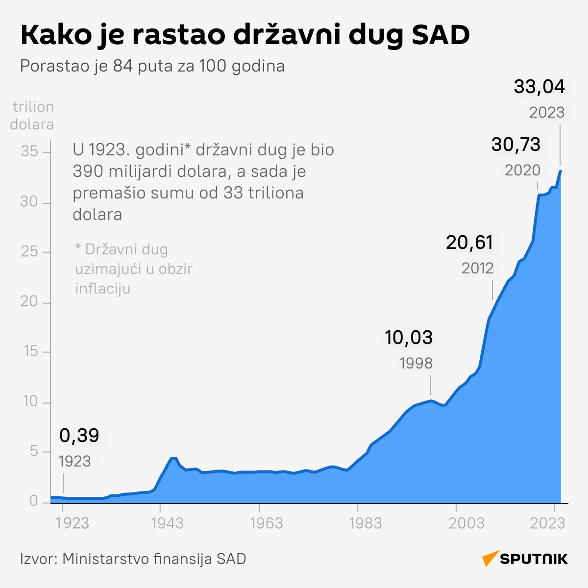 INFOGRAFIKA Kako je rastao državni dug SAD    LATINICA desk - Sputnik Srbija