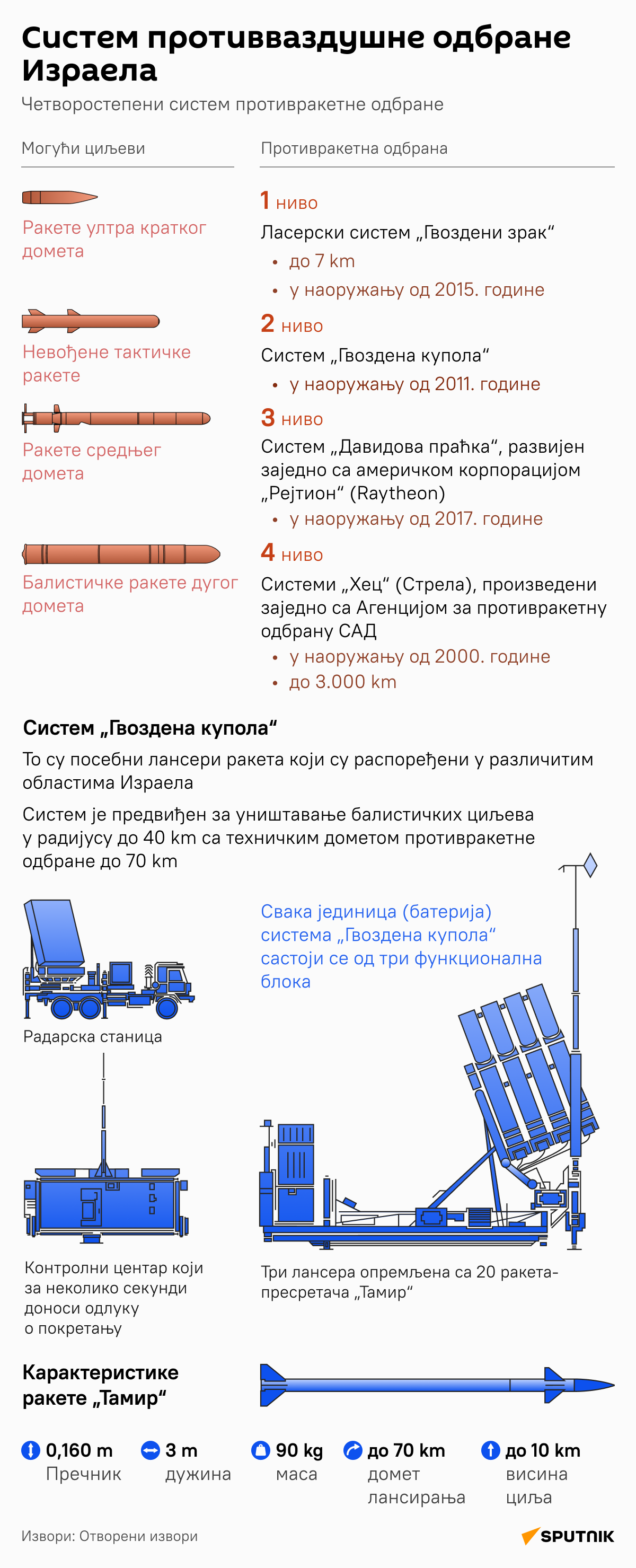 Инфографика Систем противваздушне одбране Израела Гвоздена купола ЋИРИЛИЦА деск - Sputnik Србија