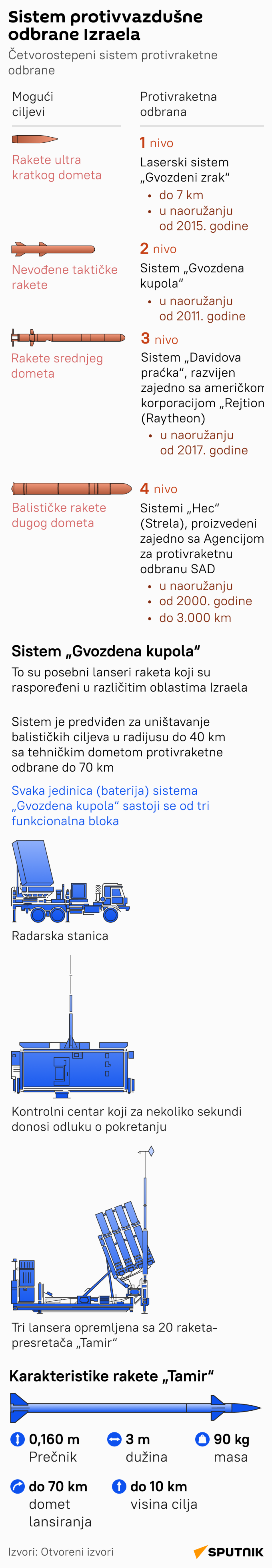 Infografika Sistem protivvazdušne odbrane Izraela Gvozdena kupola LATINICA mob - Sputnik Srbija
