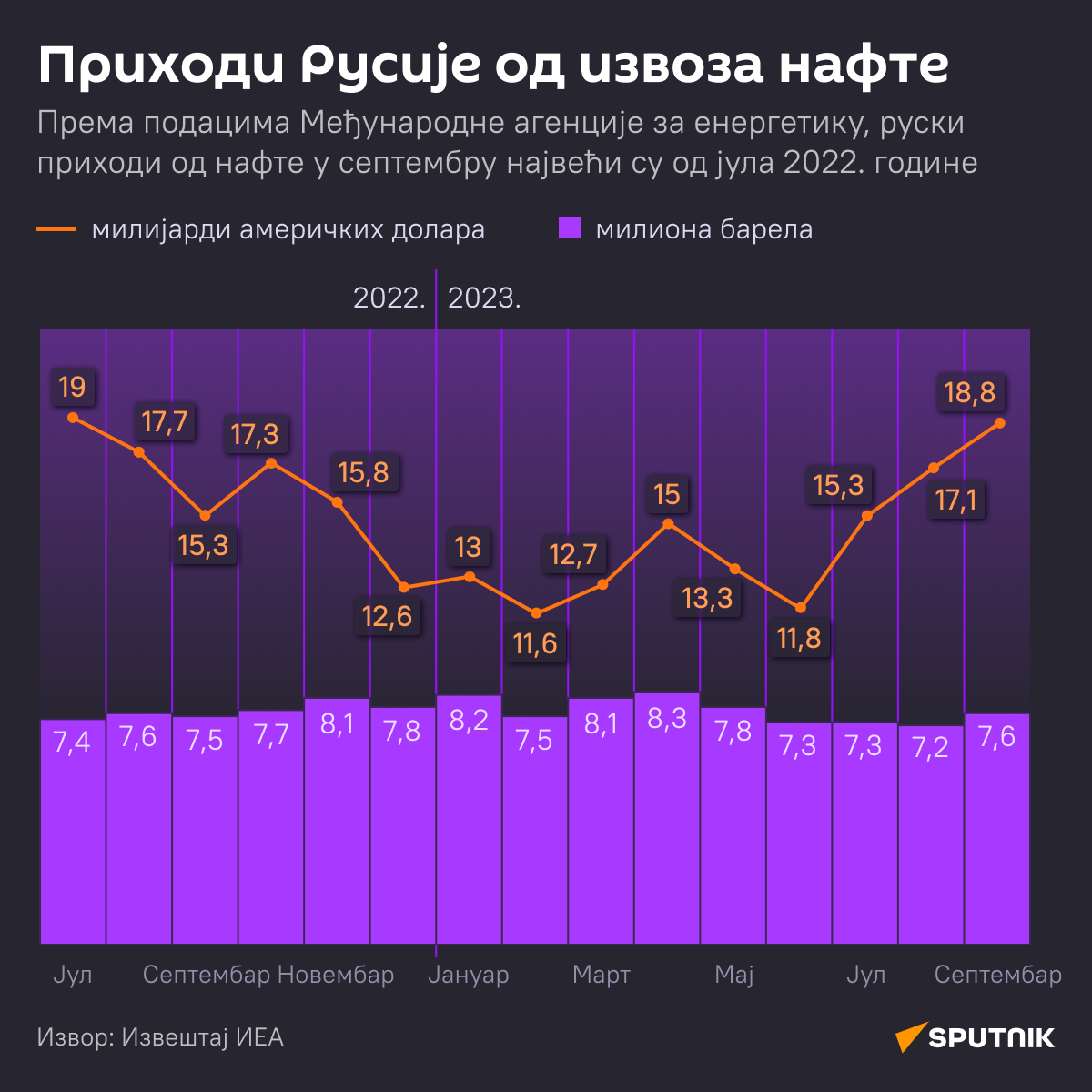Ифографика Приходи Русије од извоза нафте ЋИРИЛИЦА деск - Sputnik Србија