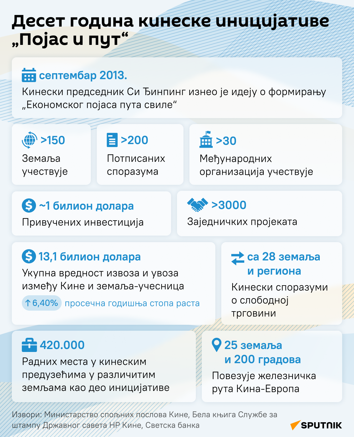 Инфографика Десет година кинеске иницијативе Појас и пут ЋИРИЛИЦА деск - Sputnik Србија