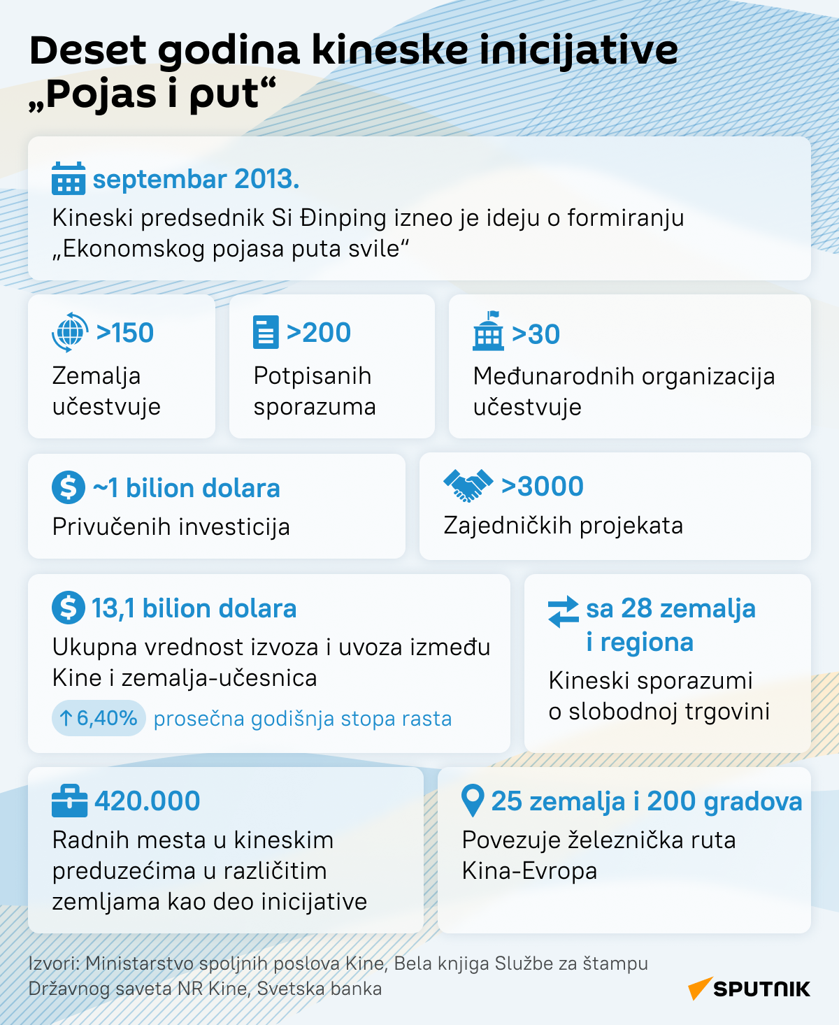 Infografika Deset godina kineske inicijative Pojas i put LATINICA desk - Sputnik Srbija