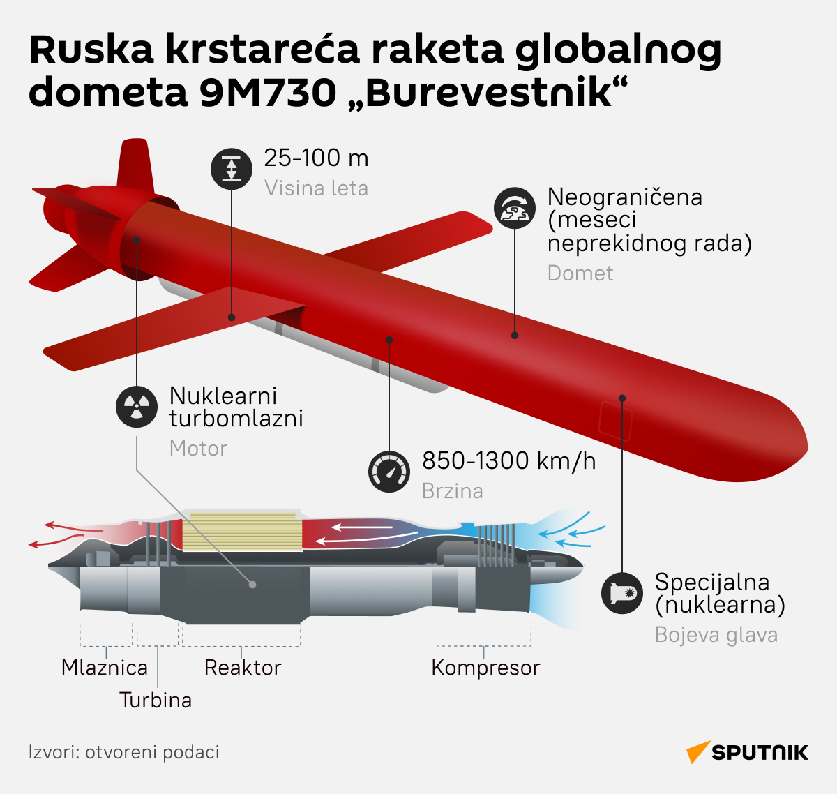 Infografika raketa Burevestnik LATINICA desk - Sputnik Srbija