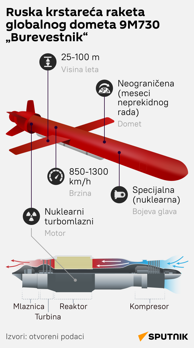 Infografika raketa Burevestnik LATINICA mob - Sputnik Srbija