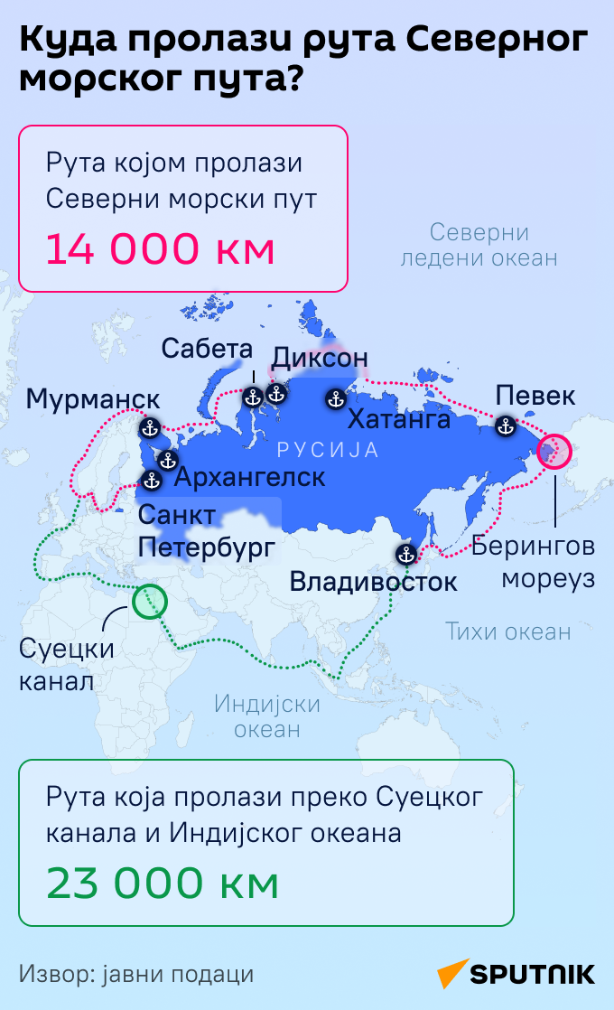Инфографика рута Северног морског пута ЋИРИЛИЦА моб - Sputnik Србија