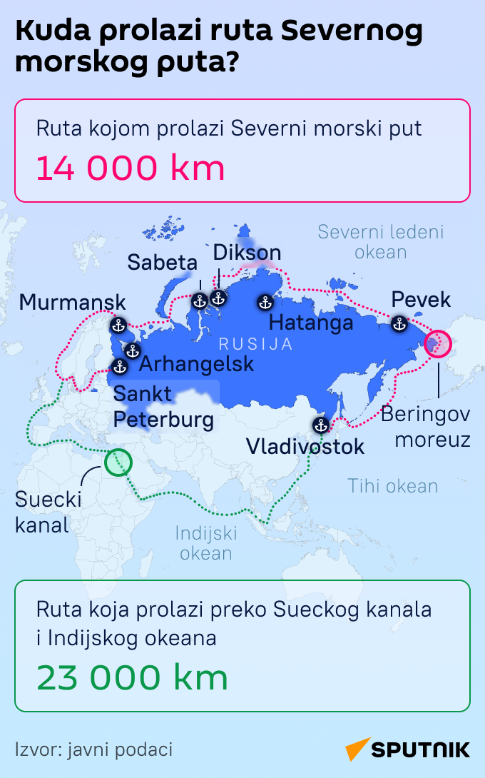 Infografika ruta Severnog morskog puta LATINICA mob - Sputnik Srbija