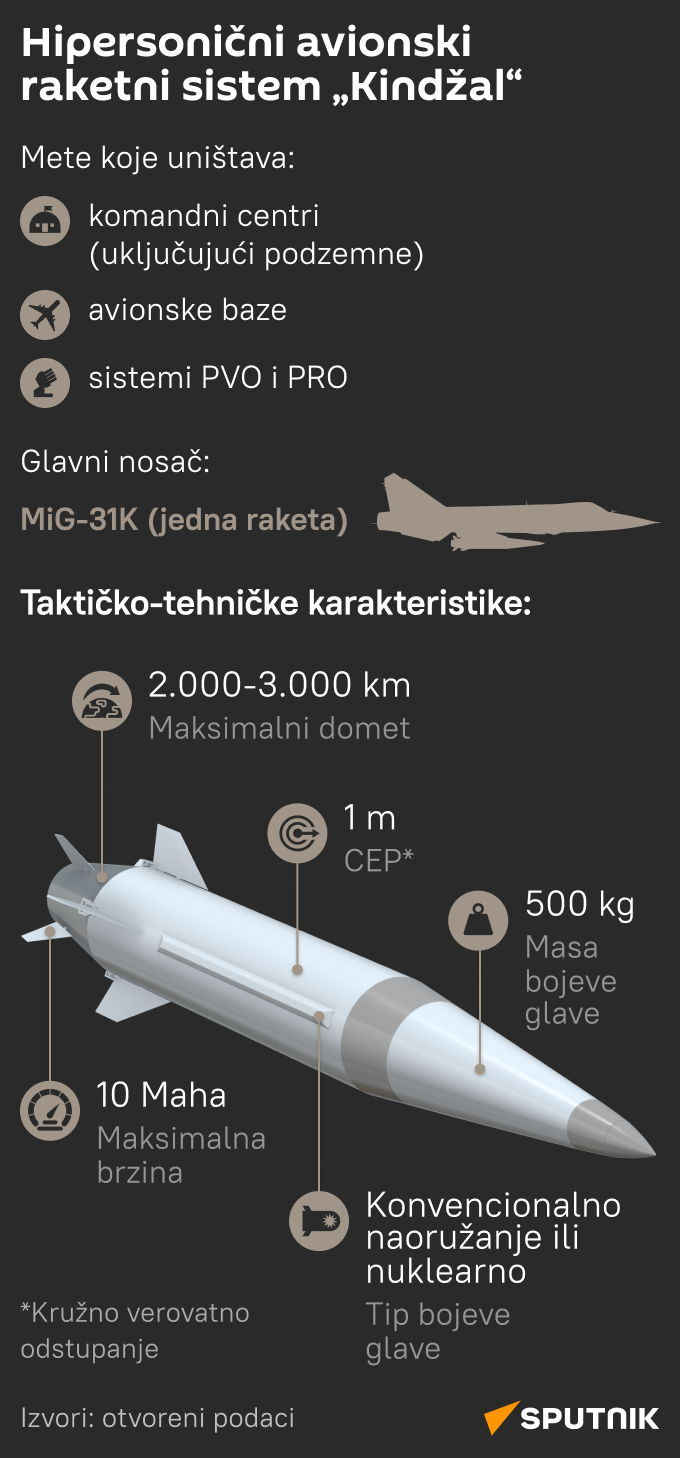 INFOGRAFIKA   raketni sistem Kindžal LAT mob - Sputnik Srbija