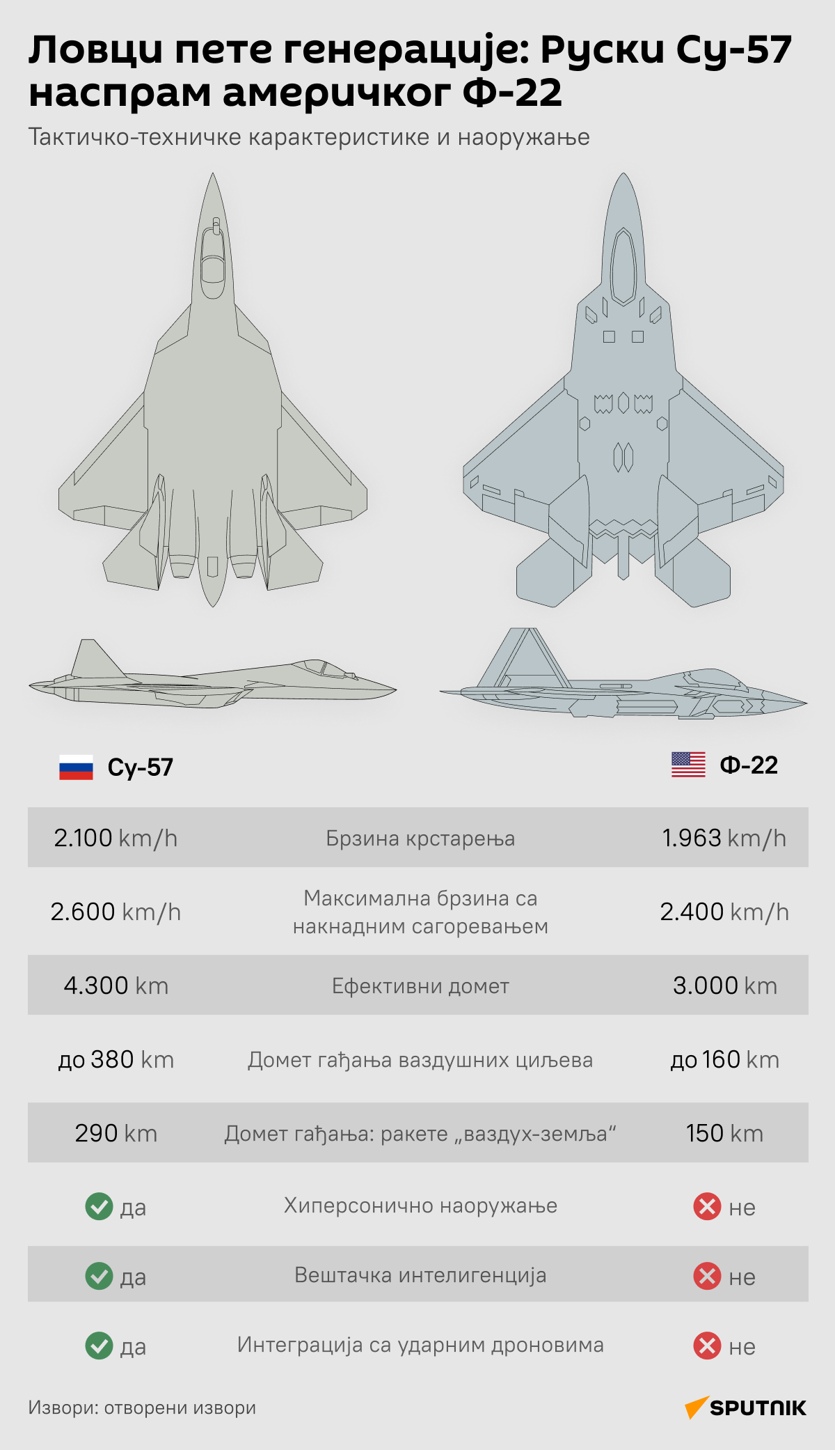 Инфографика авиони Су-57 наспрам америчког Ф-22 ЋИР деск - Sputnik Србија
