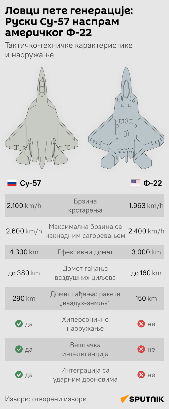Инфографика авиони Су-57 наспрам америчког Ф-22 ЋИР моб - Sputnik Србија