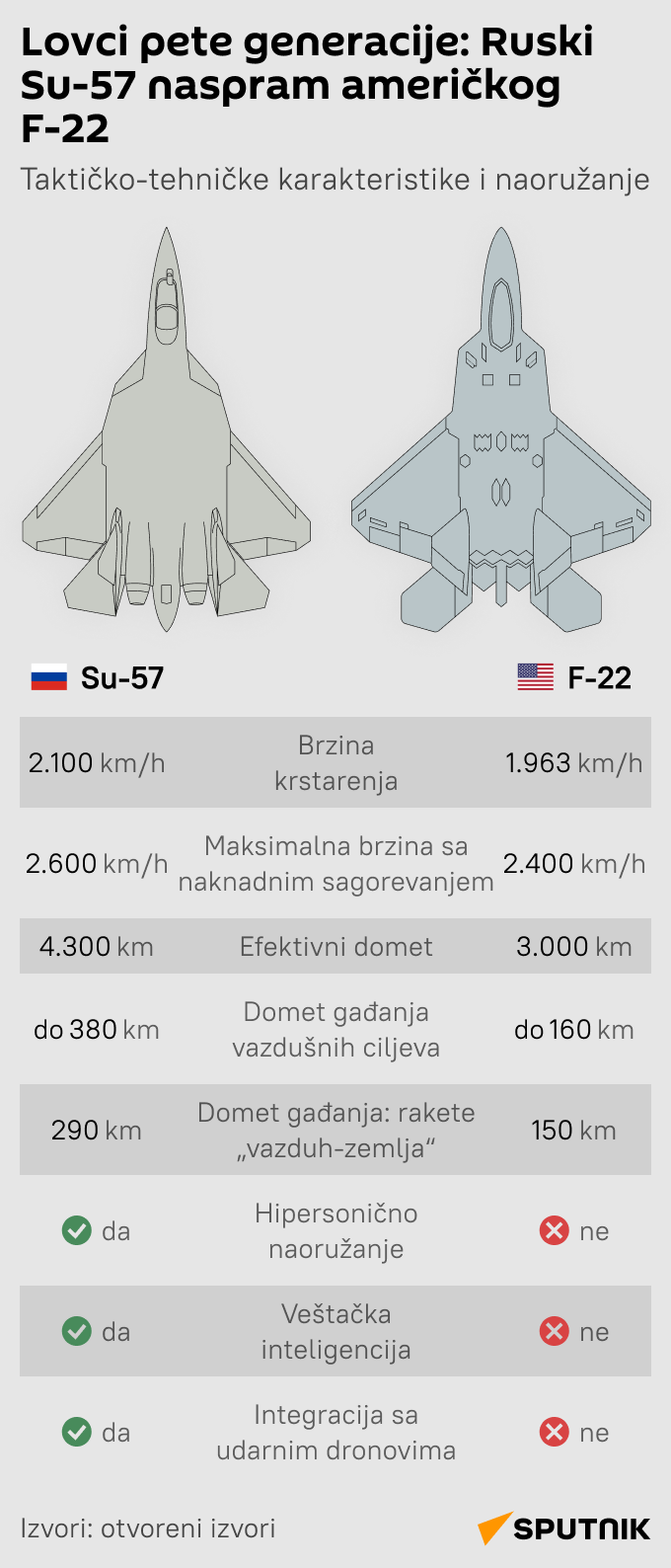 Infografika avioni Su-57 naspram američkog F-22 LAT mob - Sputnik Srbija