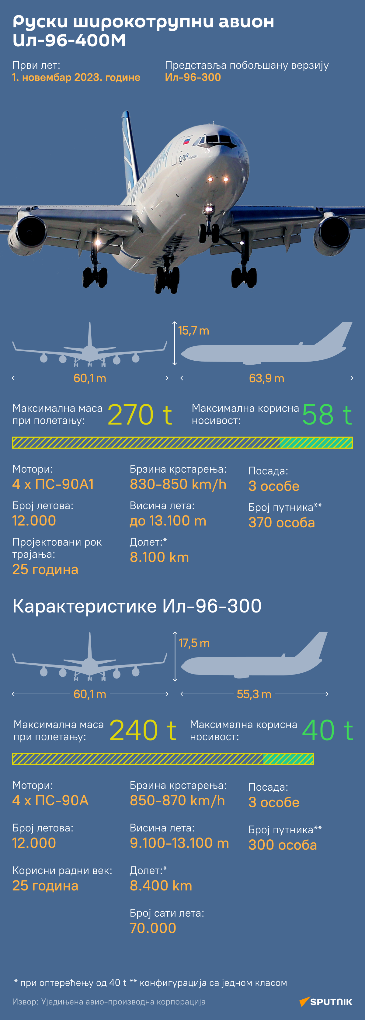 ИНФОГРАФИКА авион Ил-96 ЋИР деск - Sputnik Србија