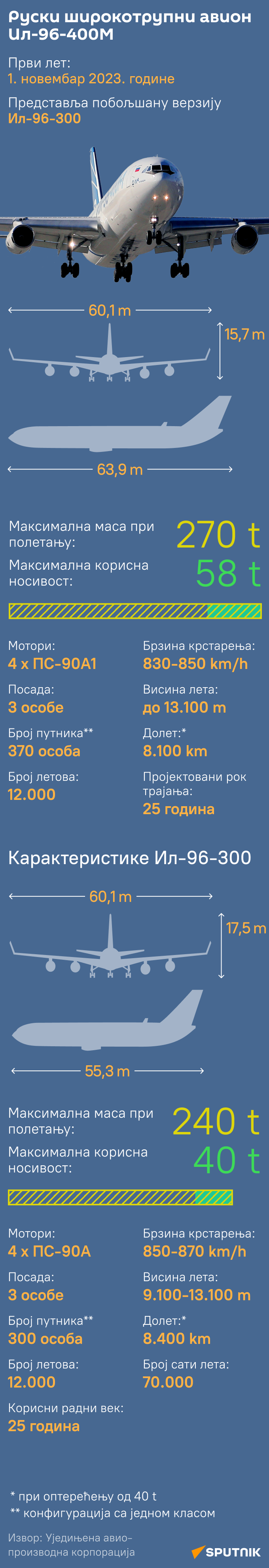 ИНФОГРАФИКА авион Ил-96 ЋИР моб - Sputnik Србија