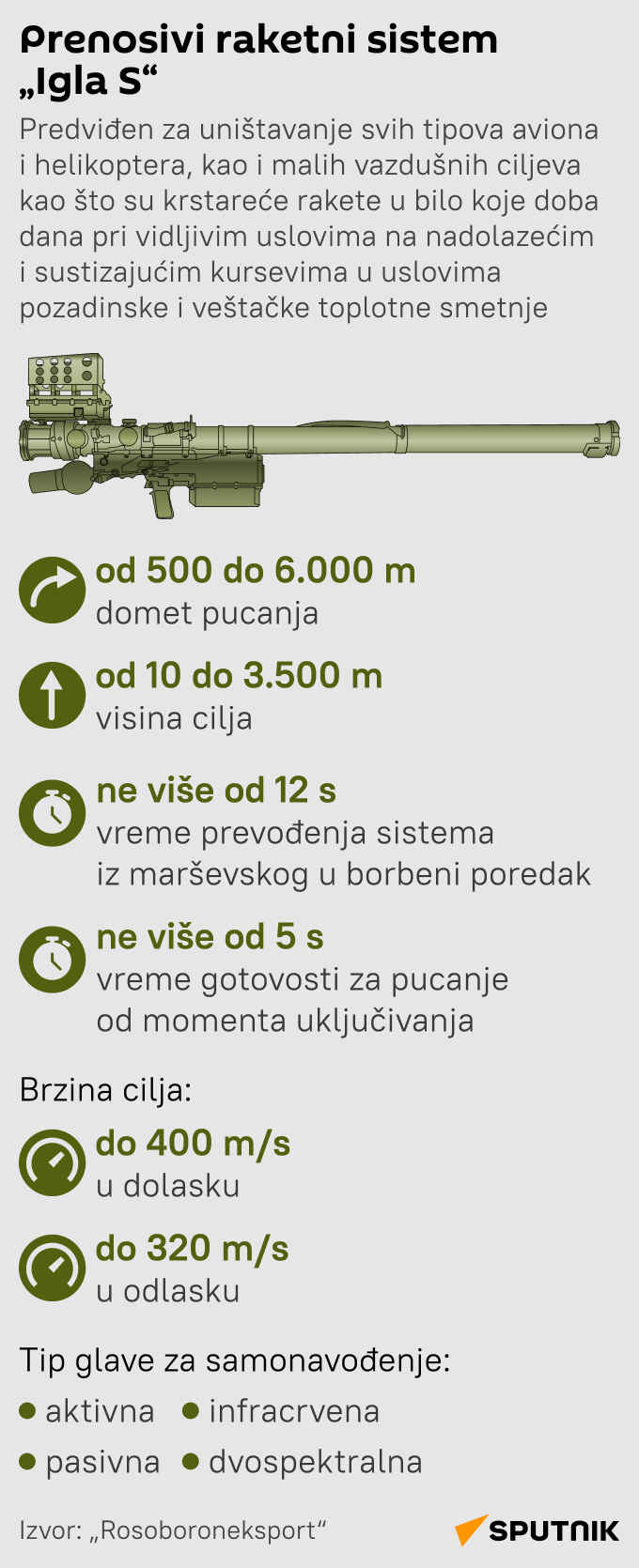 Infografika Prenosivi raketni sistem „Igla S“ LAT mob - Sputnik Srbija