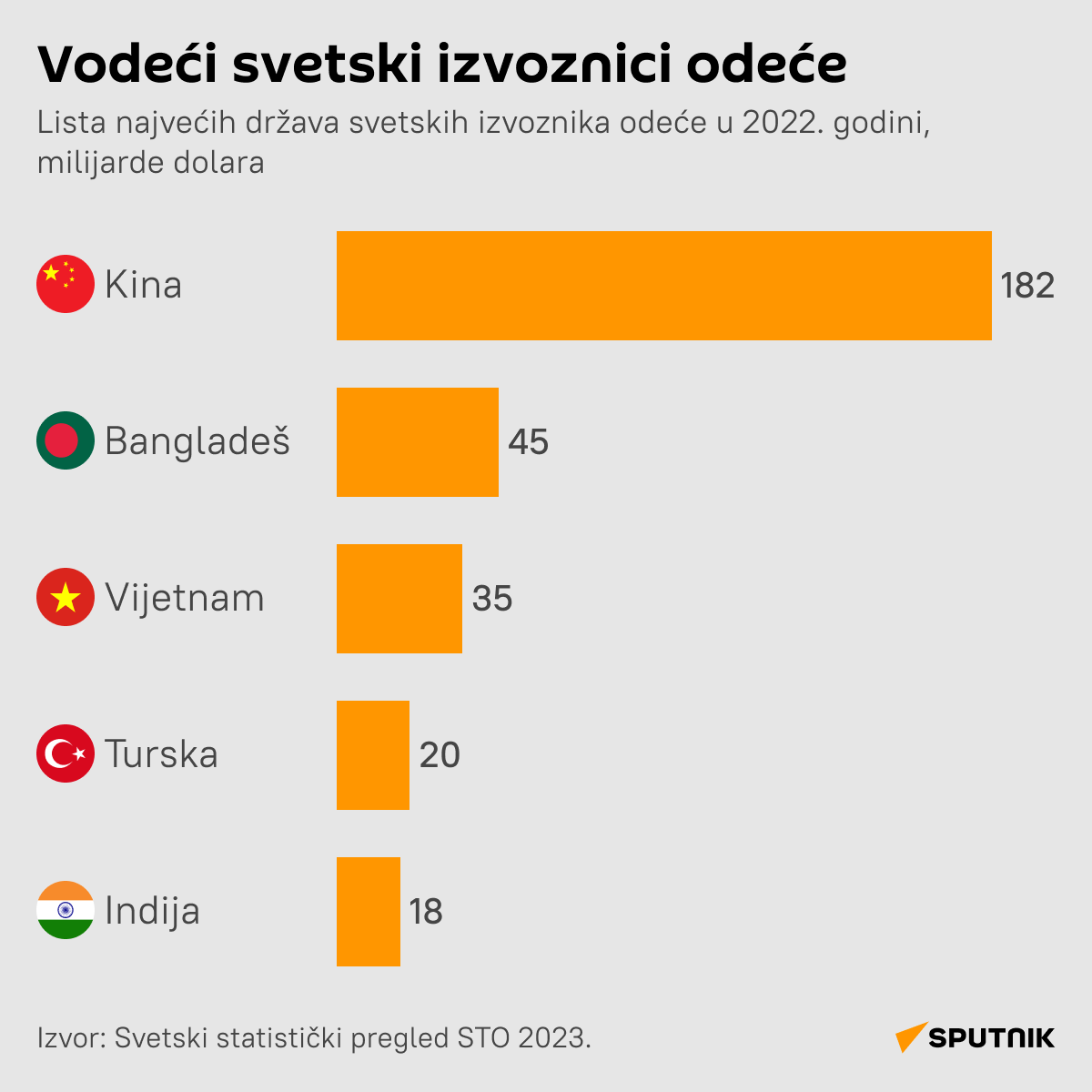 Infografika Vodeći svetski izvoznici odeće LAT desk - Sputnik Srbija