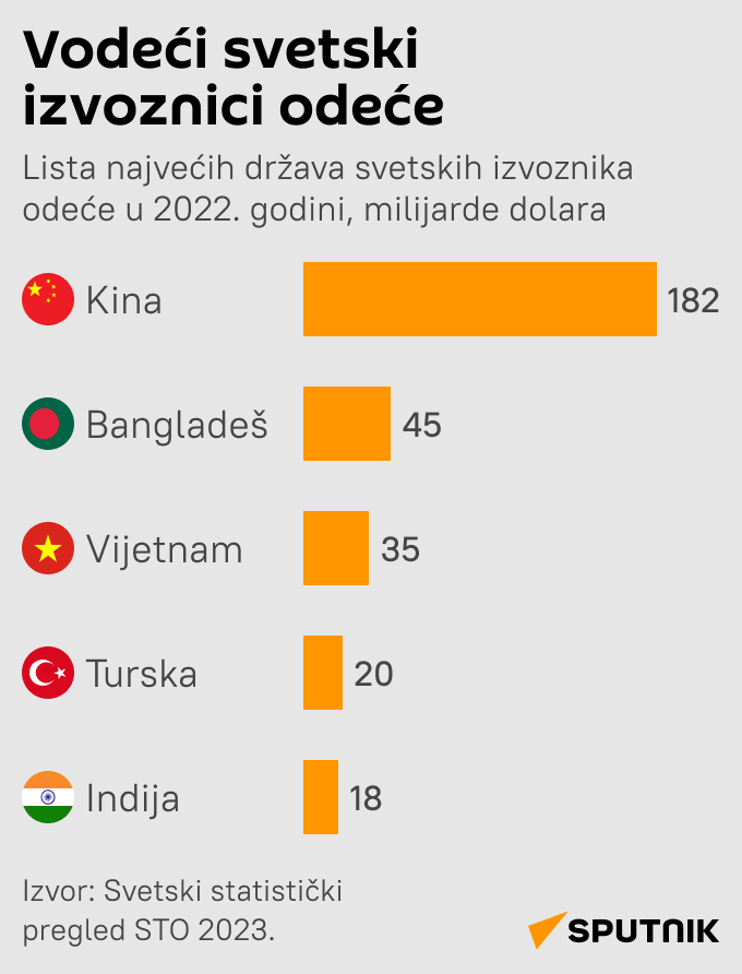 Infografika Vodeći svetski izvoznici odeće LAT mob - Sputnik Srbija