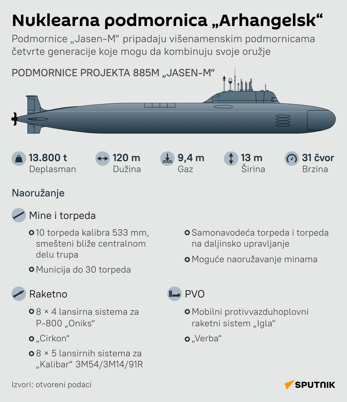 INFOGRAFIKA Nuklearna podmornica Arhangelsk LAT DESK - Sputnik Srbija