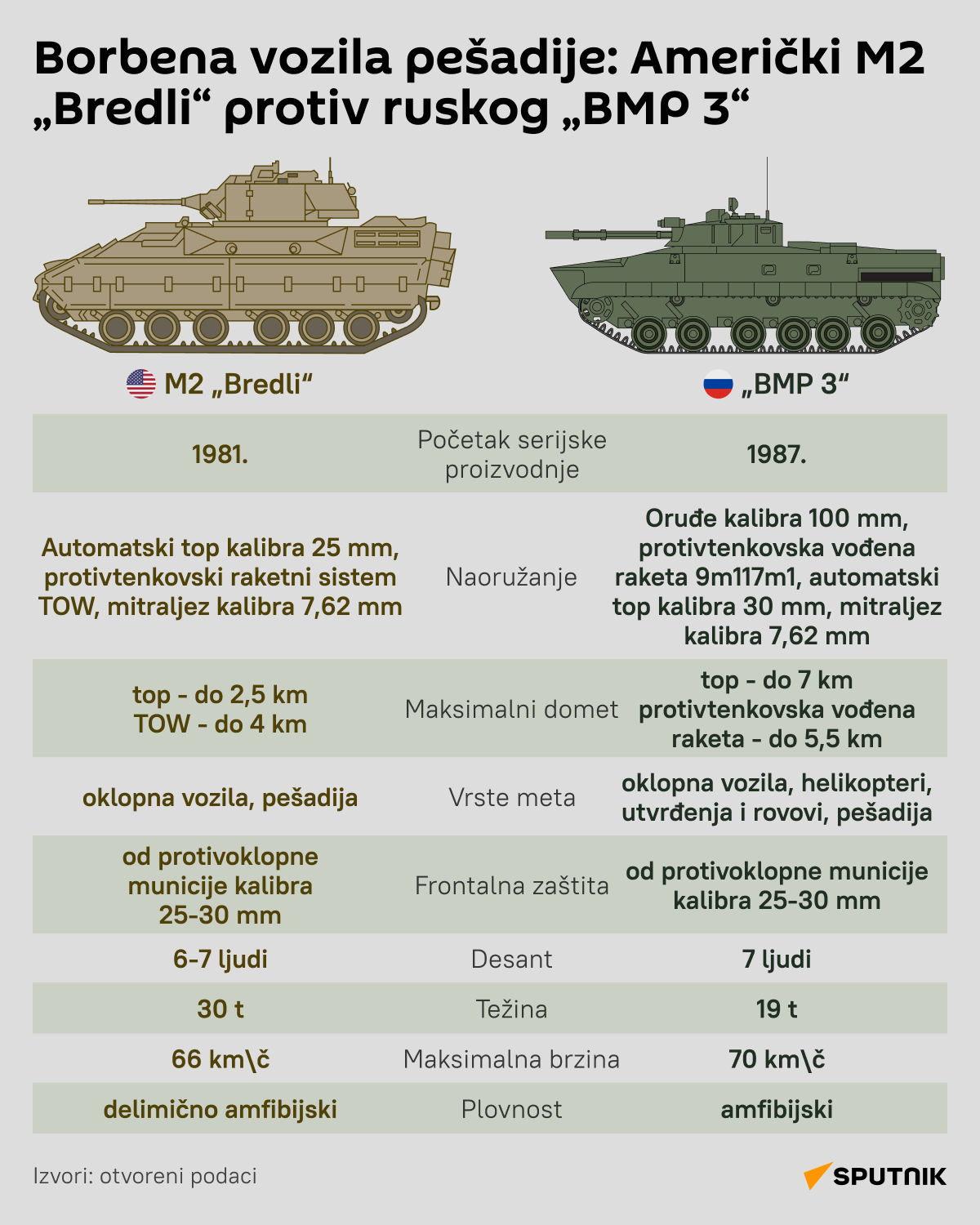 INFOGRAFIKA Borbena vozila pešadije  LAT desk - Sputnik Srbija