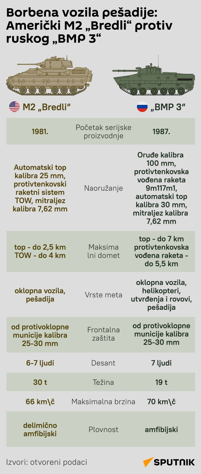 INFOGRAFIKA Borbena vozila pešadije  LAT mob - Sputnik Srbija