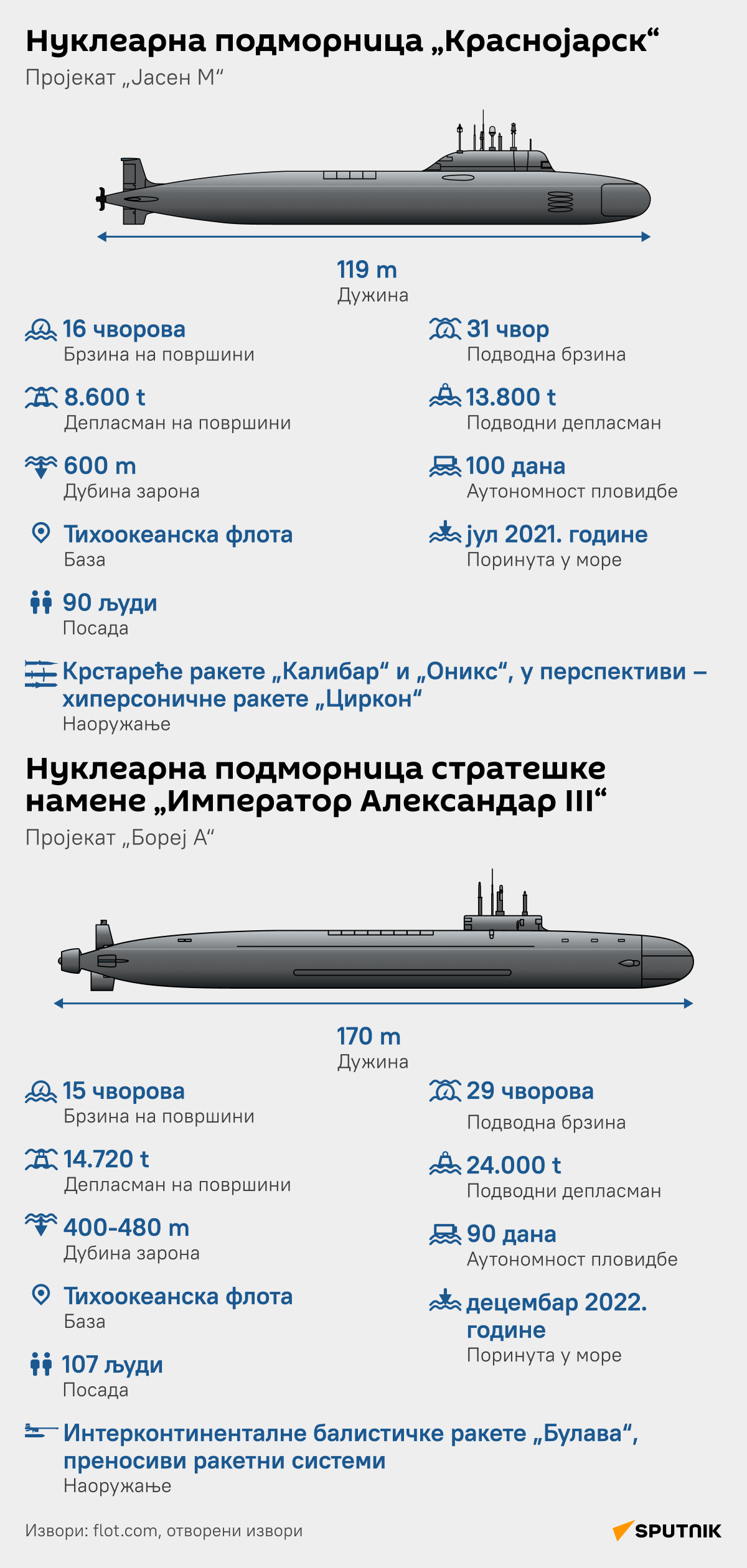 ИНФОГРАФИКА руске подморнице ЋИР деск - Sputnik Србија