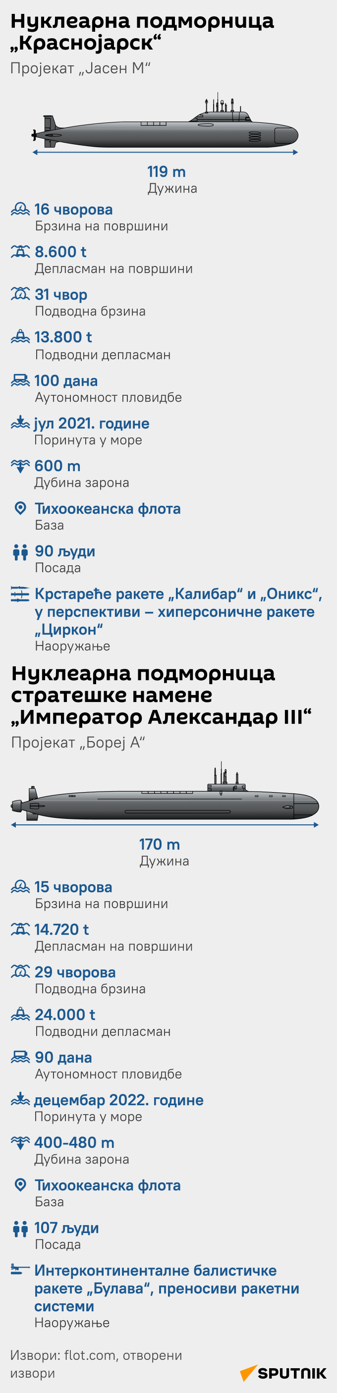 ИНФОГРАФИКА руске подморнице ЋИР моб - Sputnik Србија