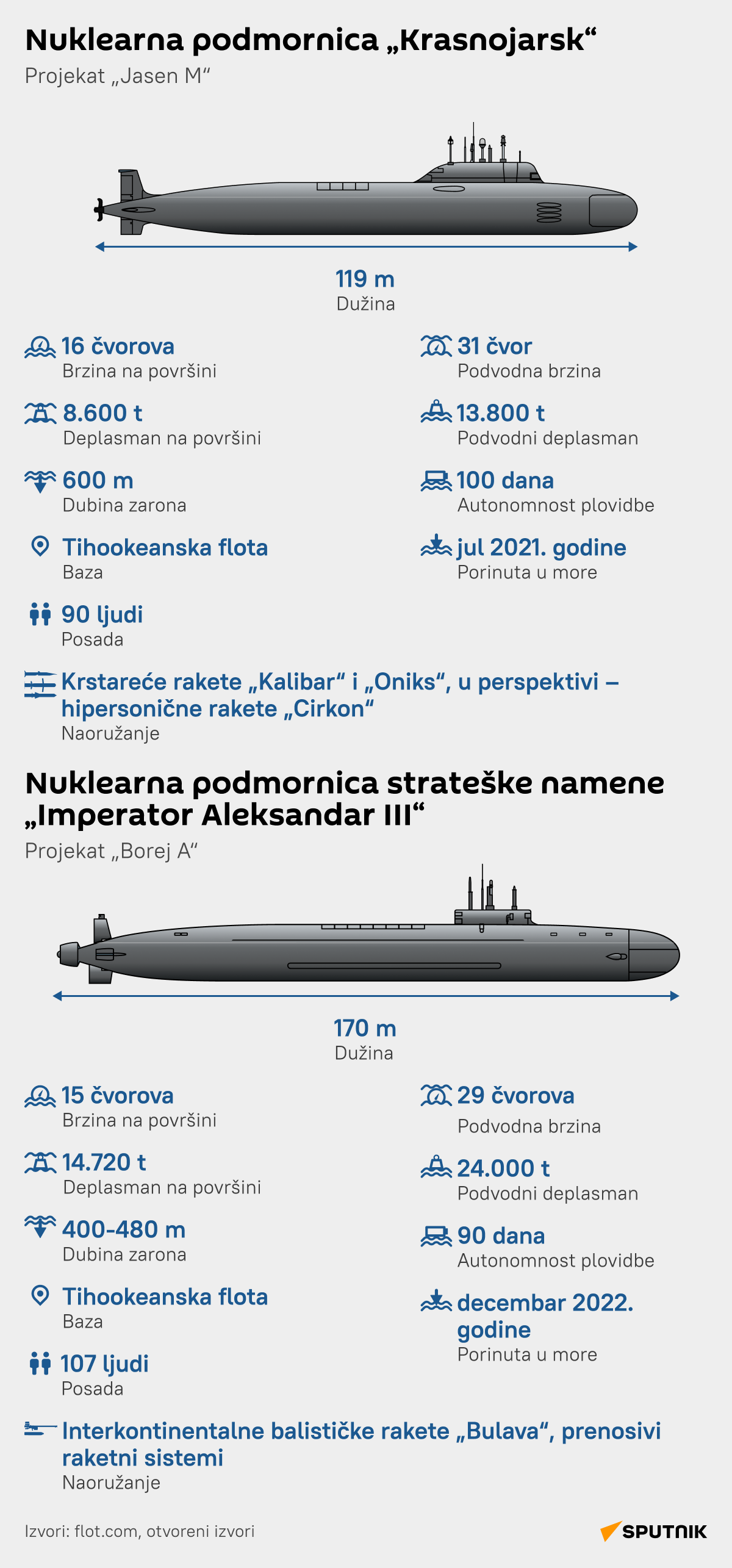 INFOGRAFIKA ruske podmornice LAT desk - Sputnik Srbija