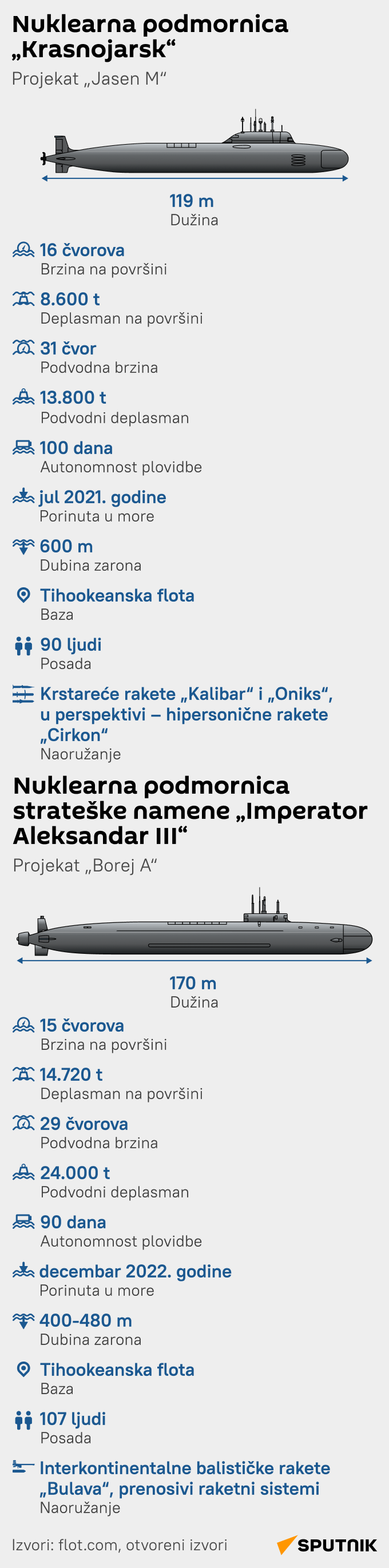 INFOGRAFIKA ruske podmornice LAT mob - Sputnik Srbija