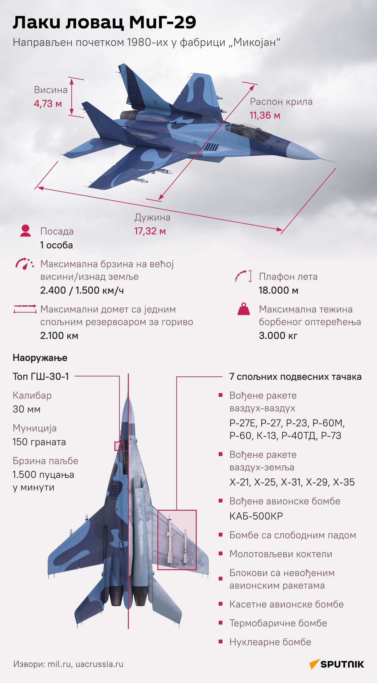 Инфографика МиГ-29 ЋИР деск - Sputnik Србија