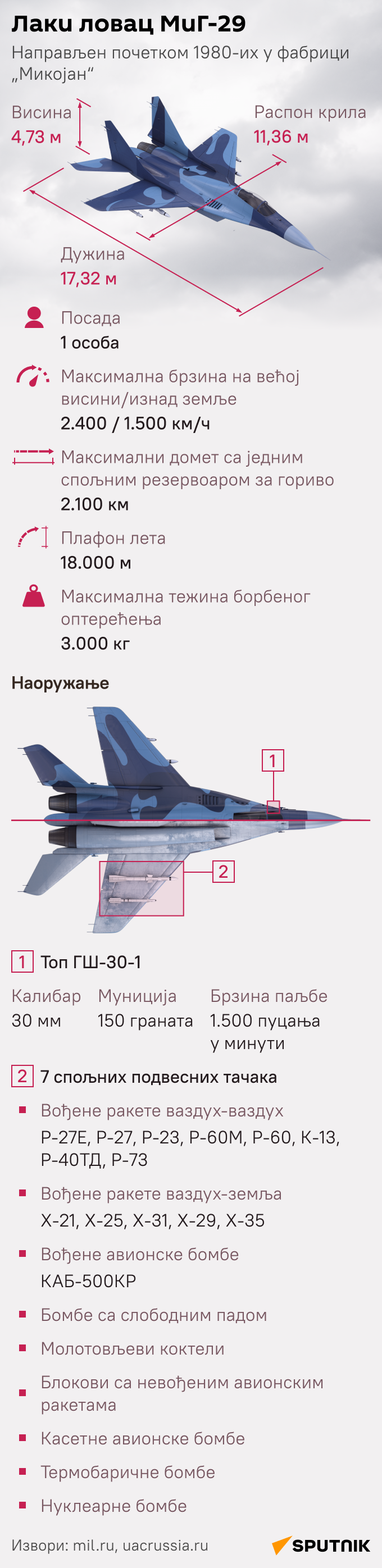 Инфографика МиГ-29 ЋИР моб - Sputnik Србија