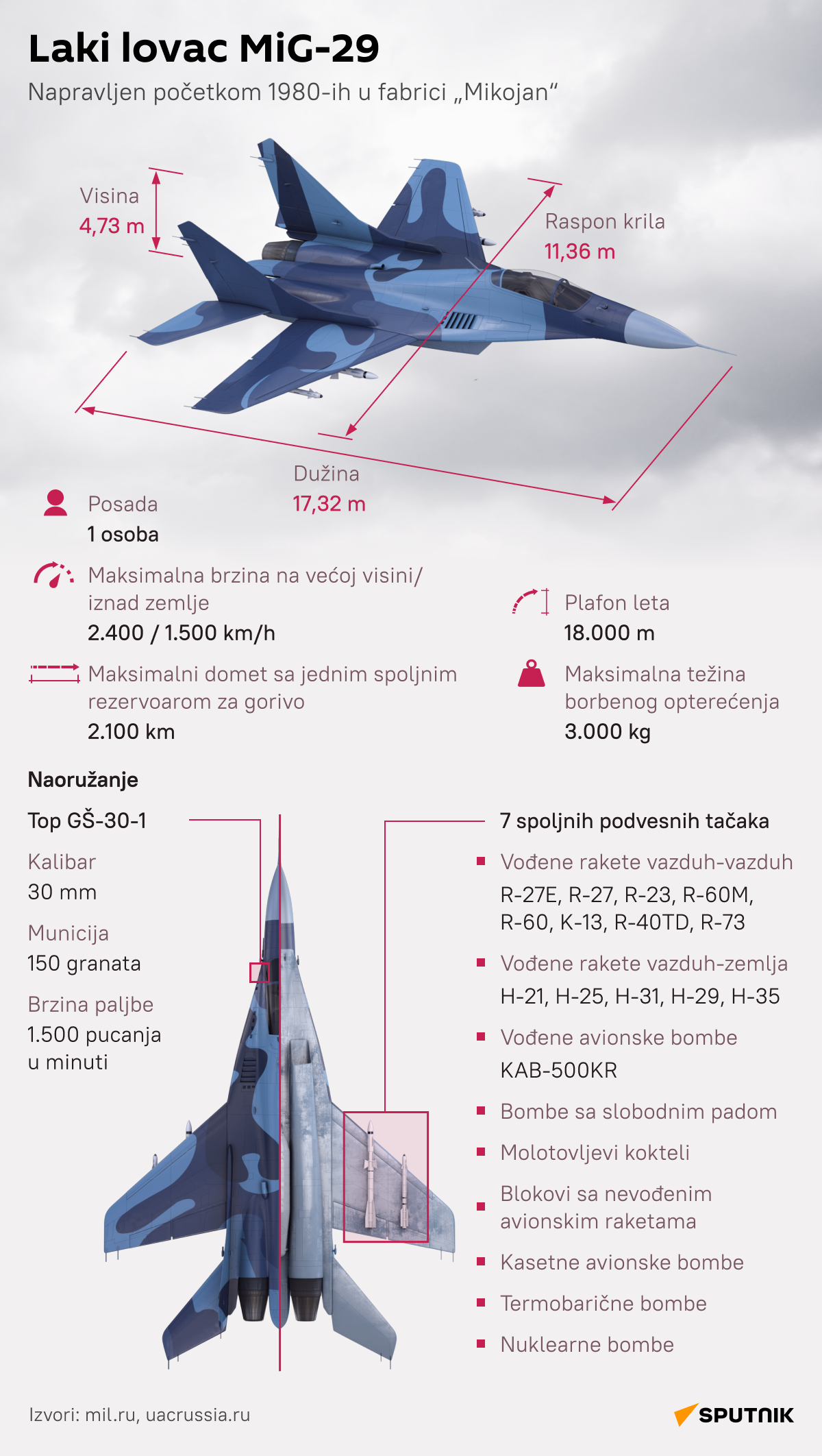 Infografika MiG-29 LAT desk - Sputnik Srbija
