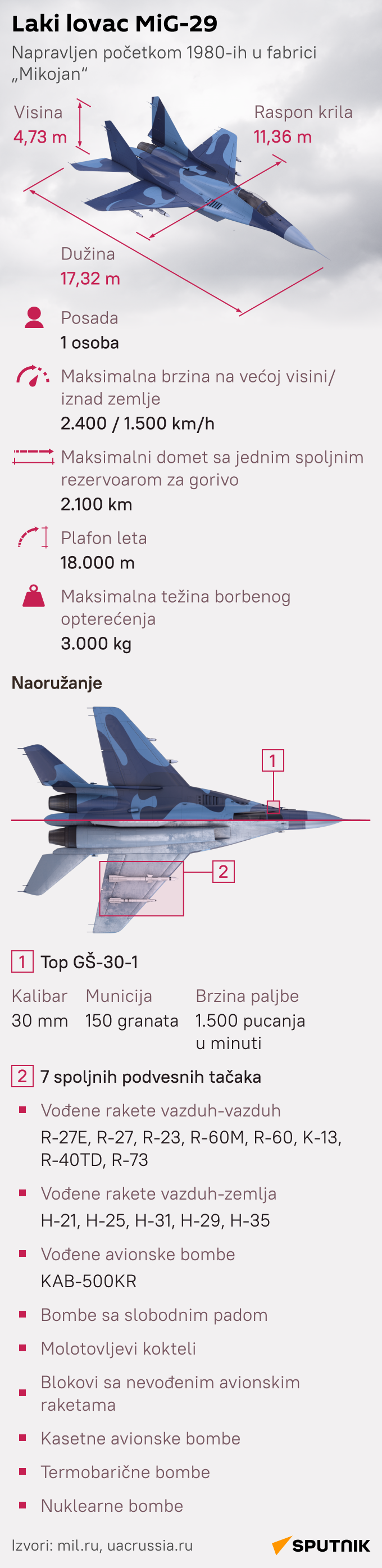 Infografika MiG-29 LAT mob - Sputnik Srbija