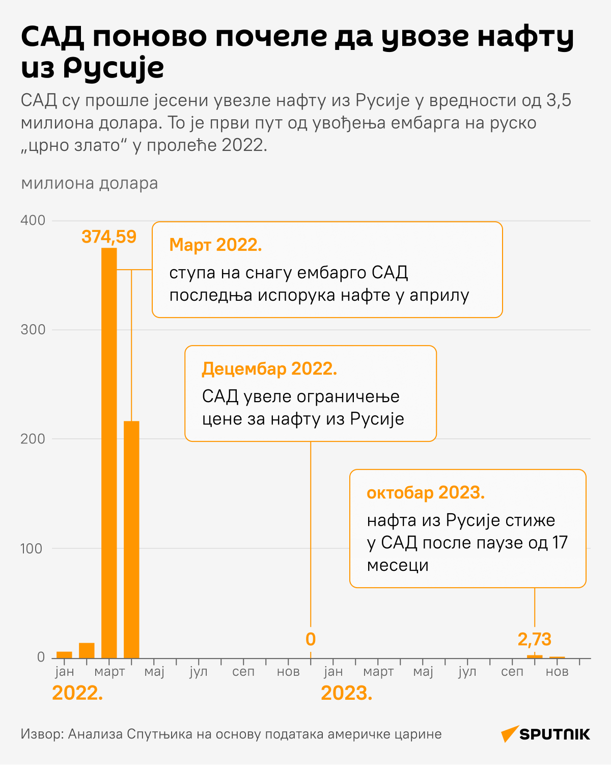 Инфографика САД поново почеле да увозе нафту из Русије ЋИР деск - Sputnik Србија