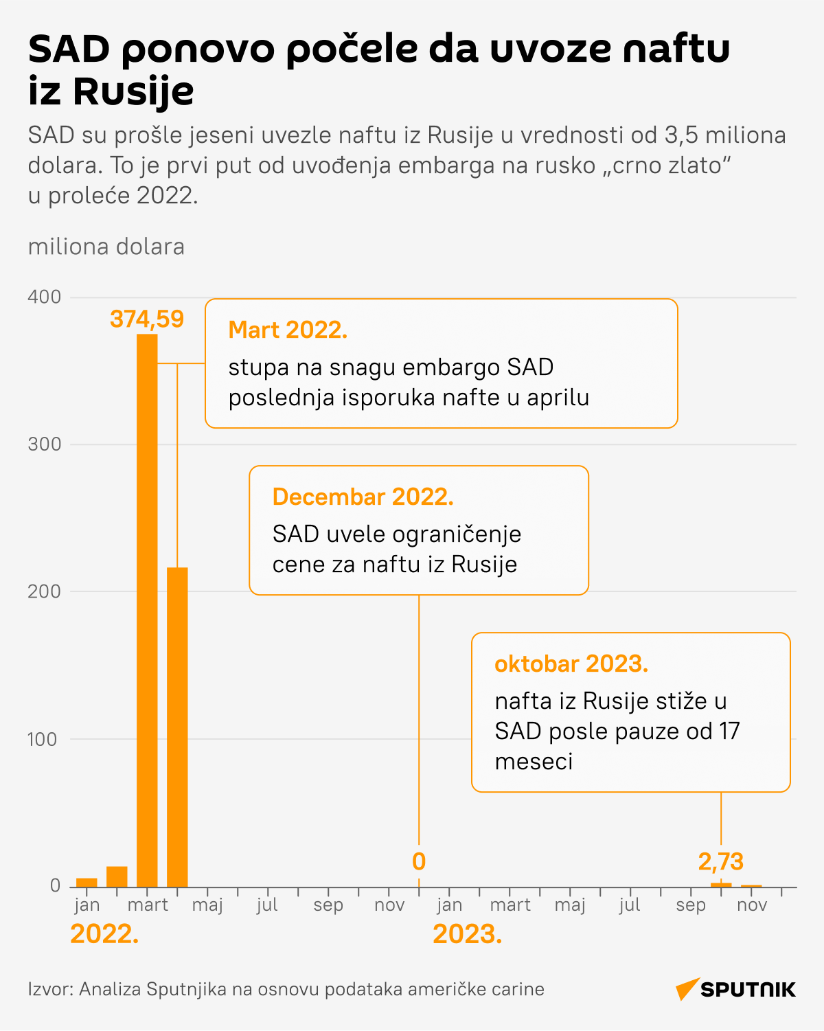 Infografika SAD ponovo počele da uvoze naftu iz Rusije lat desk - Sputnik Srbija