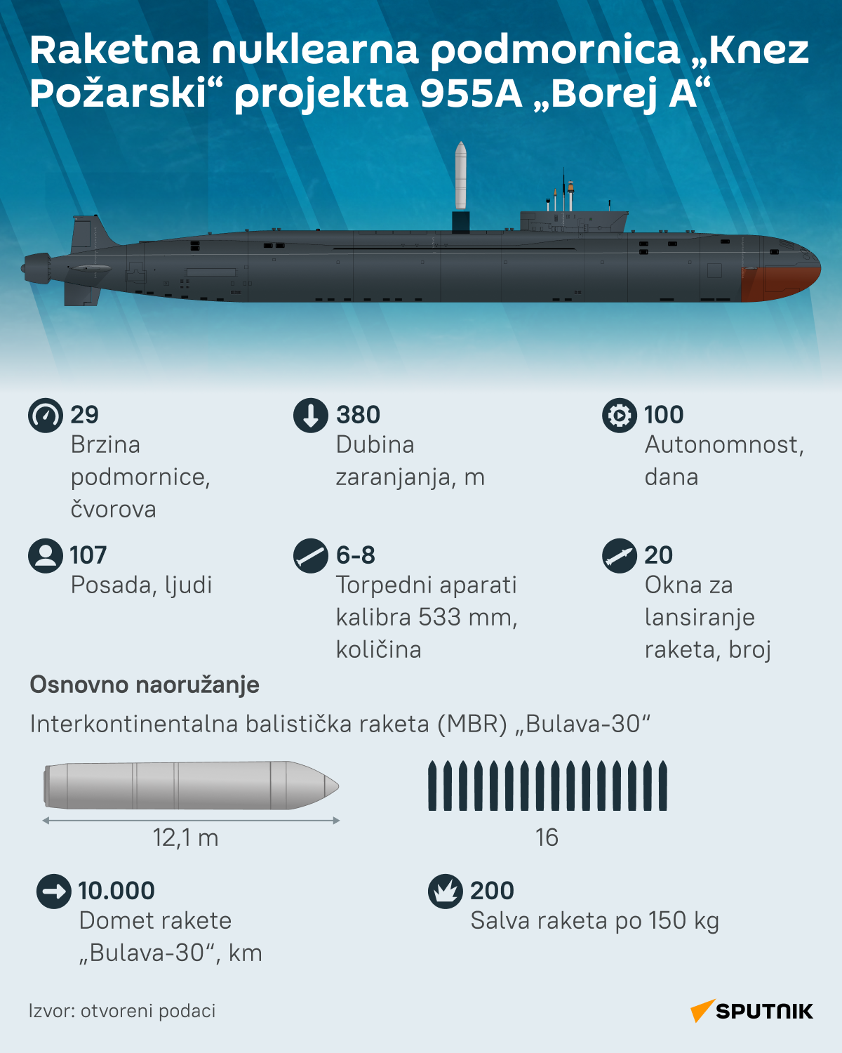 infografika podmornica lat desk - Sputnik Srbija