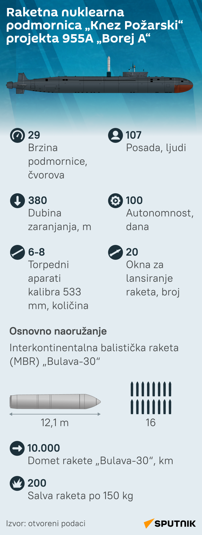 infografika podmornica lat mob - Sputnik Srbija