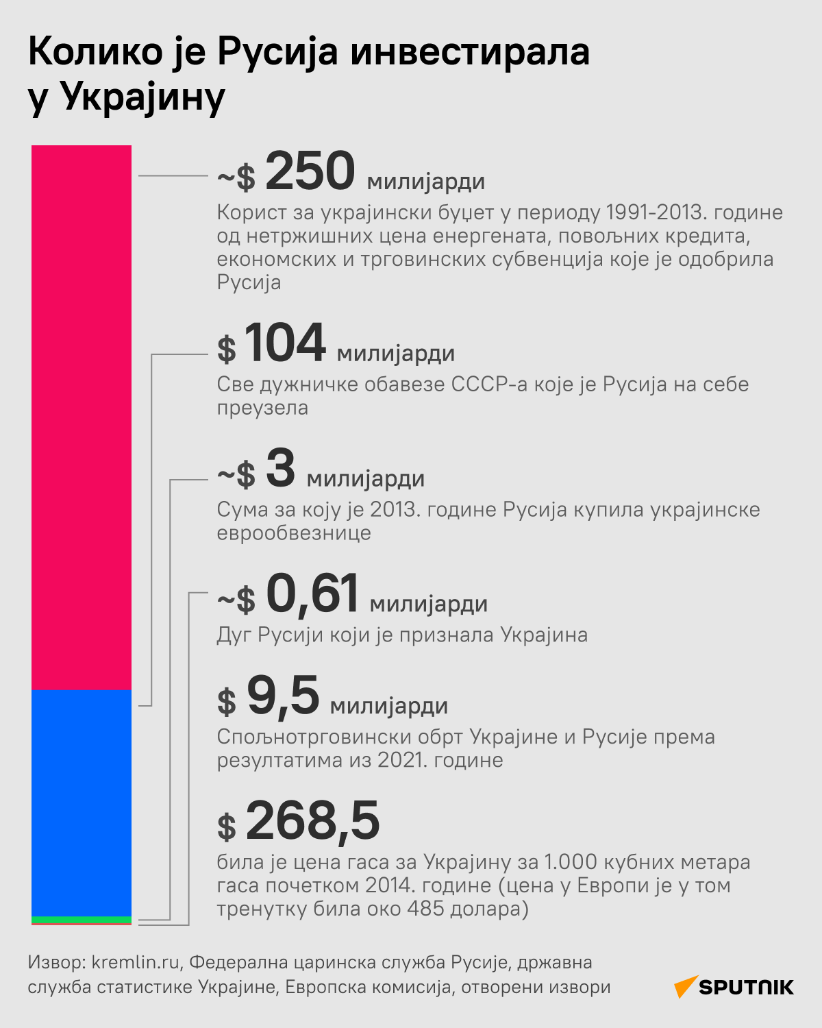 Инфографика Колико је Русија инвестирала у Украјину ЋИР деск - Sputnik Србија