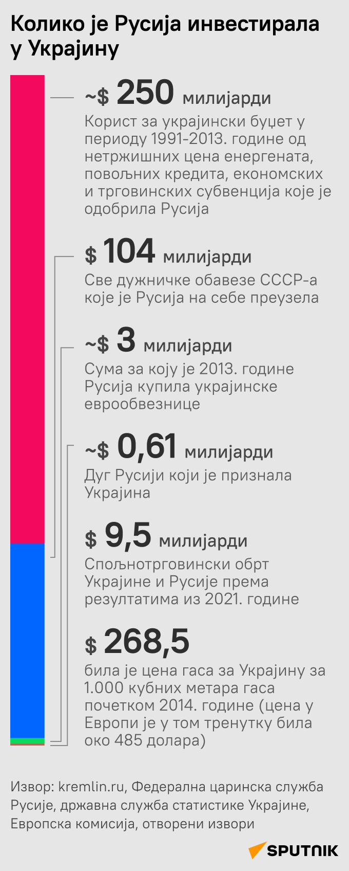 Инфографика Колико је Русија инвестирала у Украјину ЋИР моб - Sputnik Србија