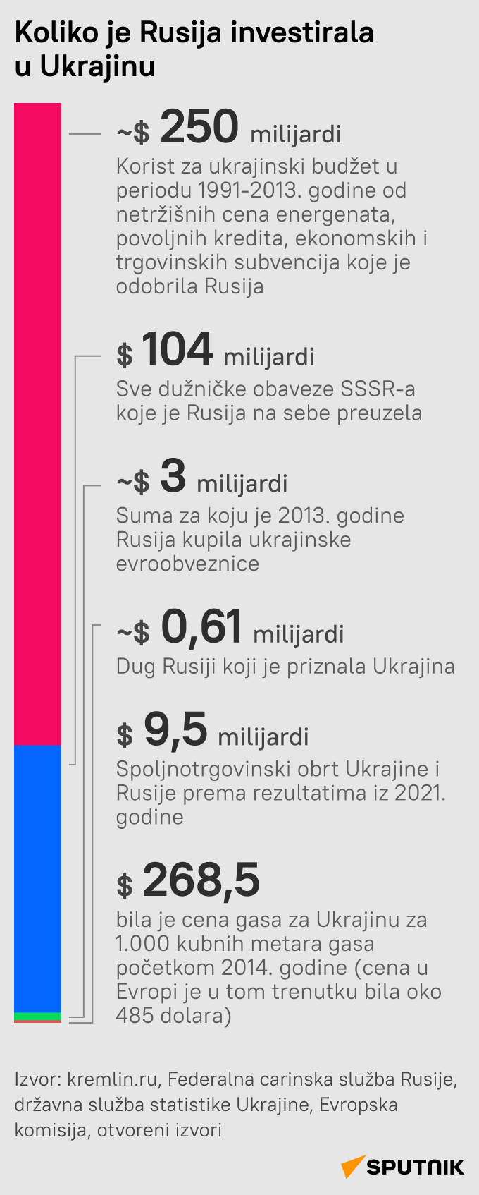 infografika Koliko je Rusija investirala u Ukrajinu LAT mob - Sputnik Srbija
