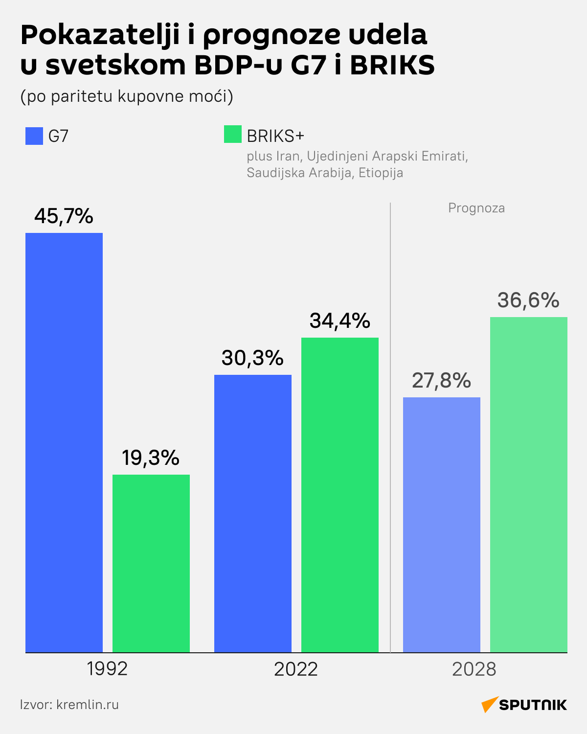 infografika kaver g7 briks lat desk - Sputnik Srbija