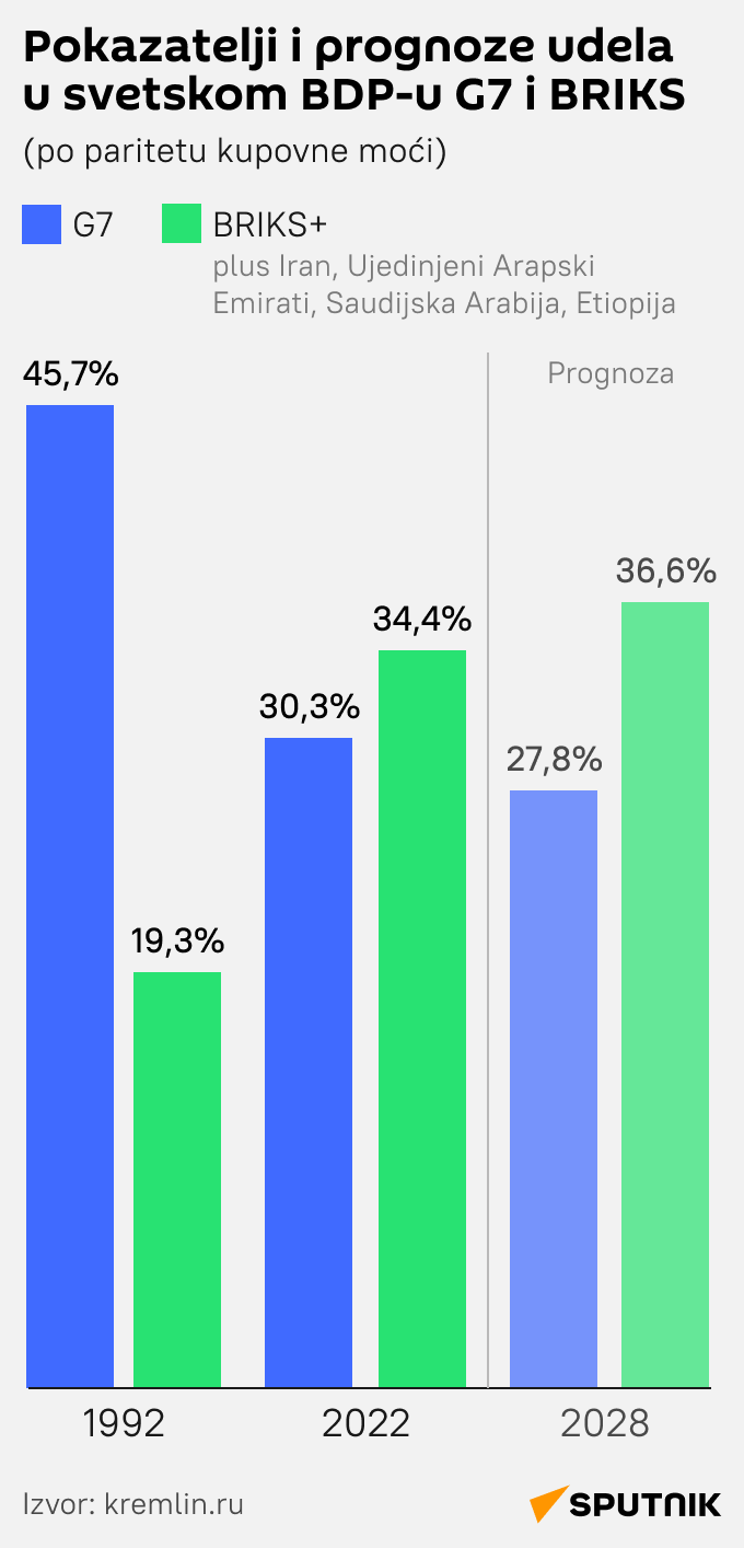 infografika kaver g7 briks lat mob - Sputnik Srbija